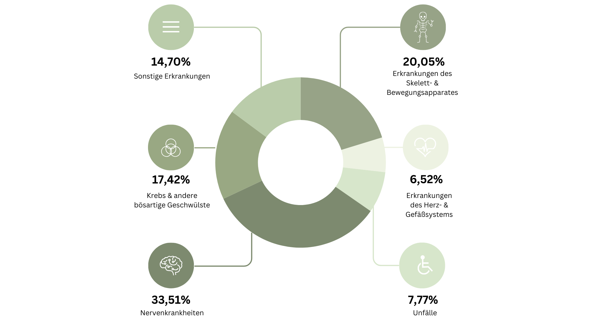 Chart - Krankheiten sind häufiger als Unfälle