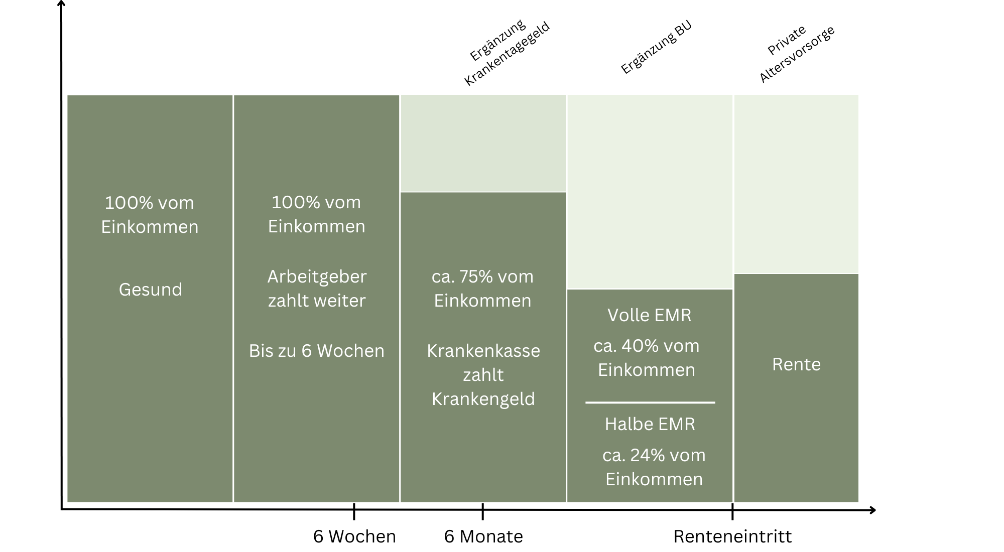 Chart - Berufsunfähigkeitsversicherung vs. Arbeitsunfähigkeitsversicherung